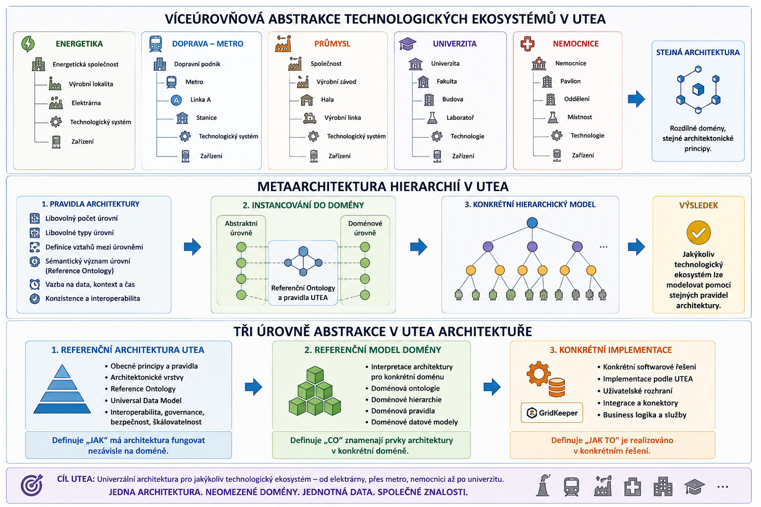 Přehled architektonických struktur UTEA